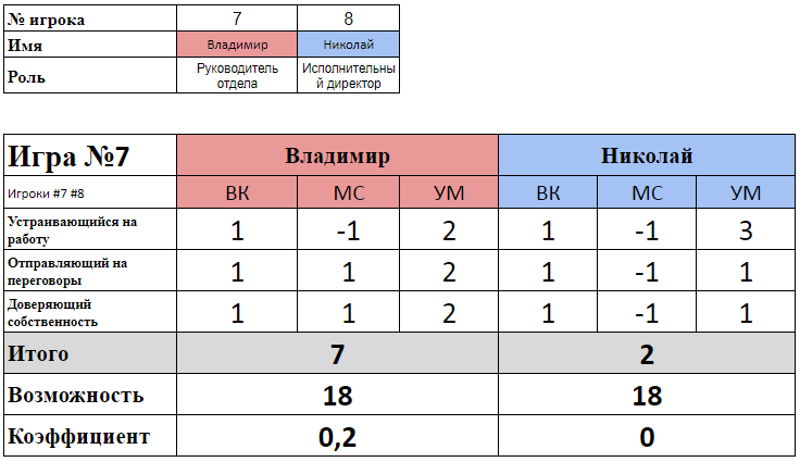 управленческие поединки турнир булата 2018, результаты